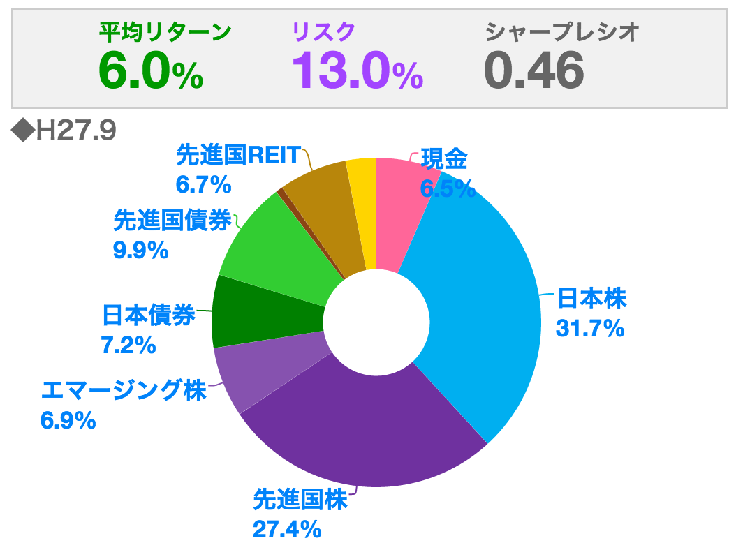 H27年9月アセットアロケーション