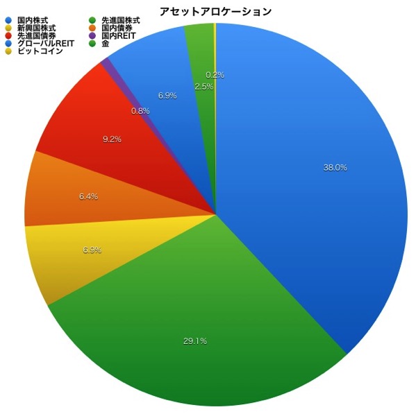 H27 11アセットアロケーション