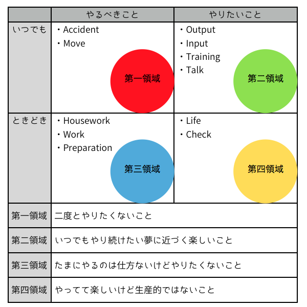 4つの領域