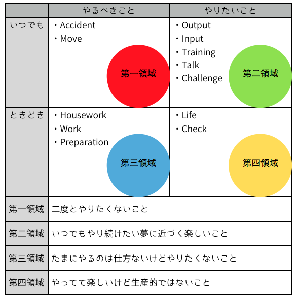 4つの領域