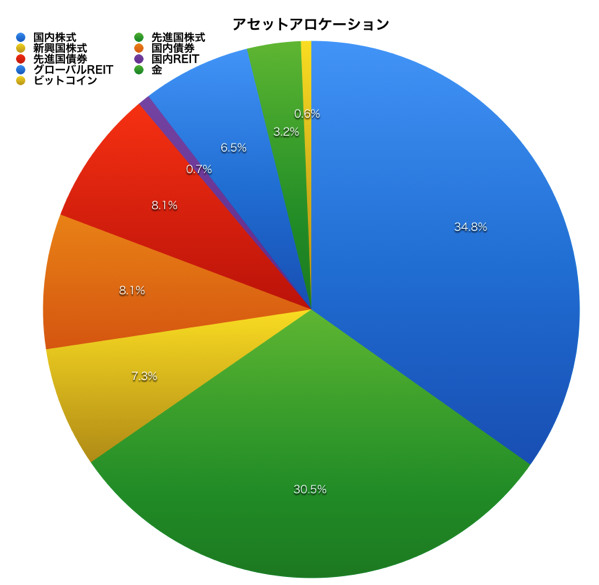 H28 2アセットアロケーション