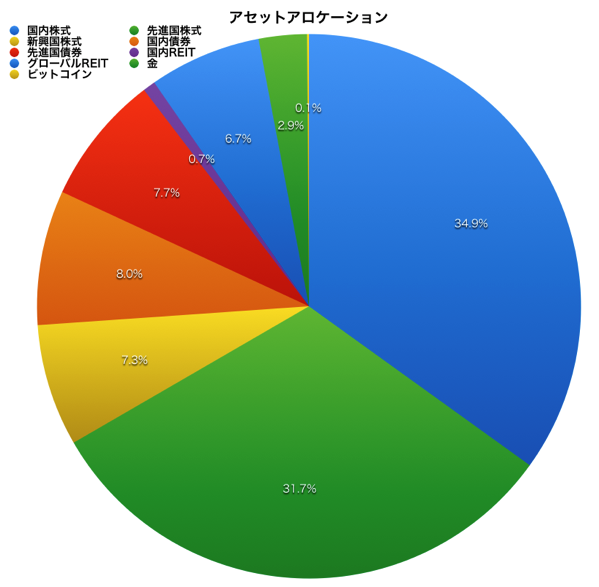 H28.4アセットアロケーション