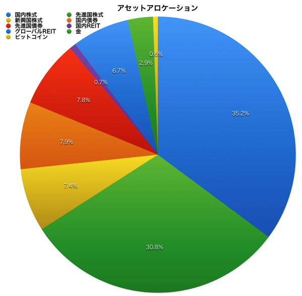 H28 3アセットアロケーション