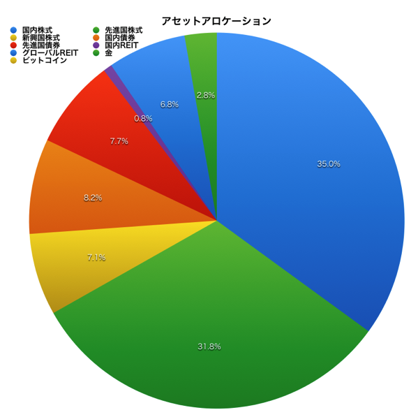 H28.5アセットアロケーション