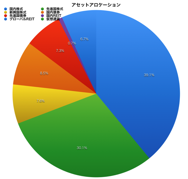 H28.6アセットアロケーション