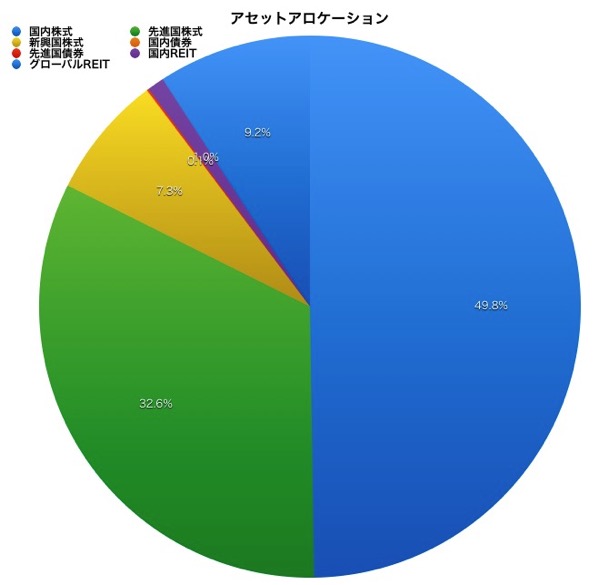 H29 1アセットアロケーション