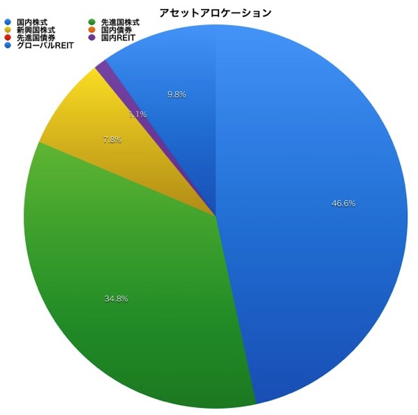 H29 2アセットアロケーション