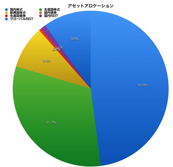 H29 4アセットアロケーション