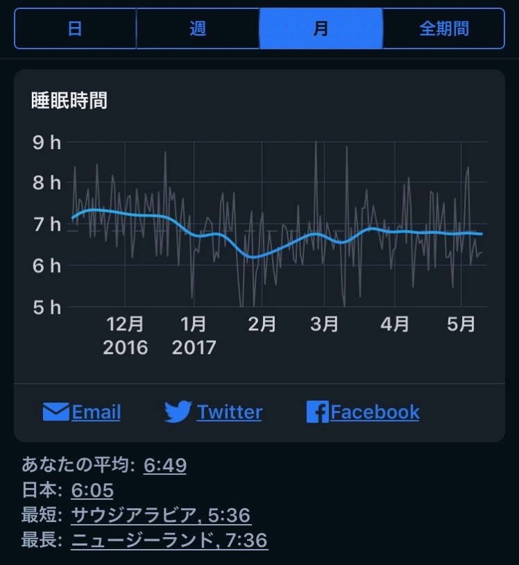 快眠度が悪化 Sleep Cycleのデータから睡眠時間と時刻が影響大と分かった 2