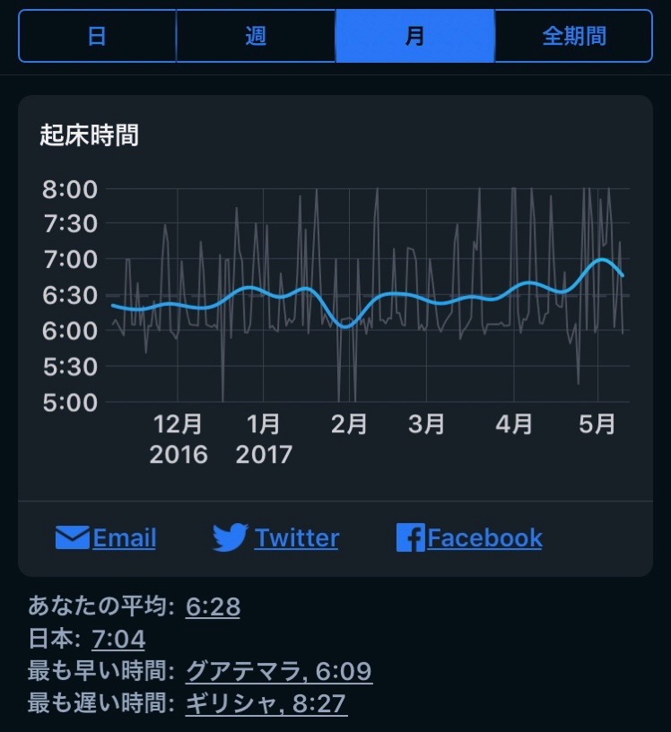 快眠度が悪化 Sleep Cycleのデータから睡眠時間と時刻が影響大と分かった 3