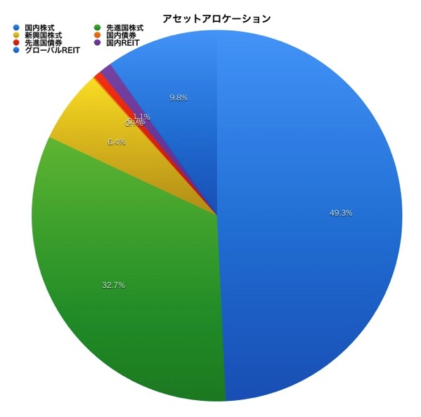 H29 5アセットアロケーション