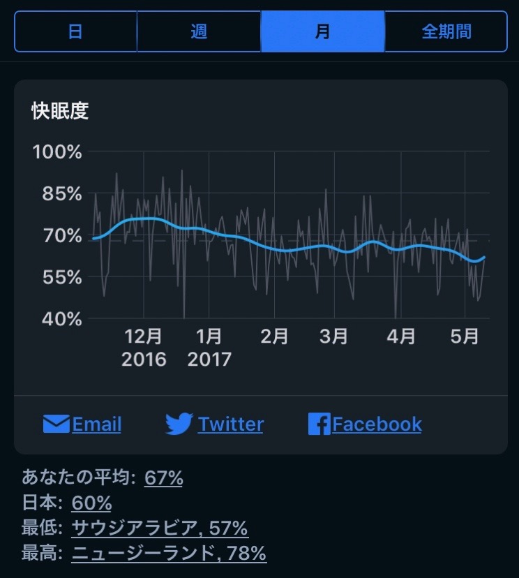 快眠度が悪化 Sleep Cycleのデータから睡眠時間と時刻が影響大と分かった 4