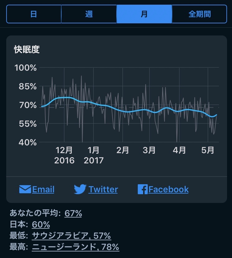 快眠度が悪化！Sleep Cycleのデータから読み解いた原因と解決策