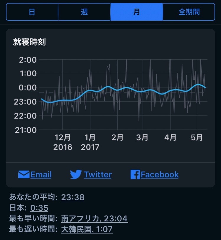 快眠度が悪化 Sleep Cycleのデータから睡眠時間と時刻が影響大と分かった 1