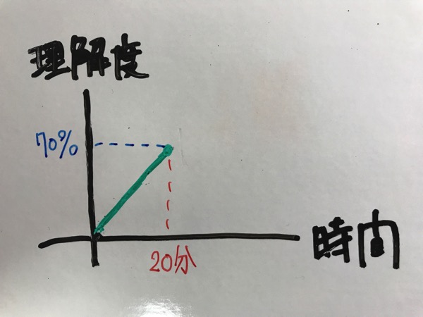 フォトリーディング マインドマップ ノーマルでの理解度と時間の関係2