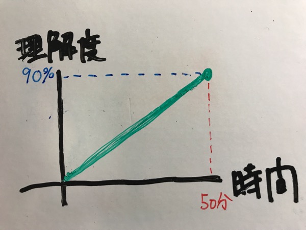 フォトリーディング マインドマップ ノーマルでの理解度と時間の関係1