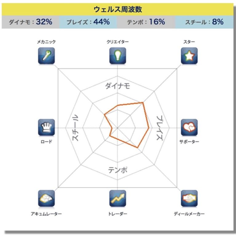 ウェルスダイナミクス