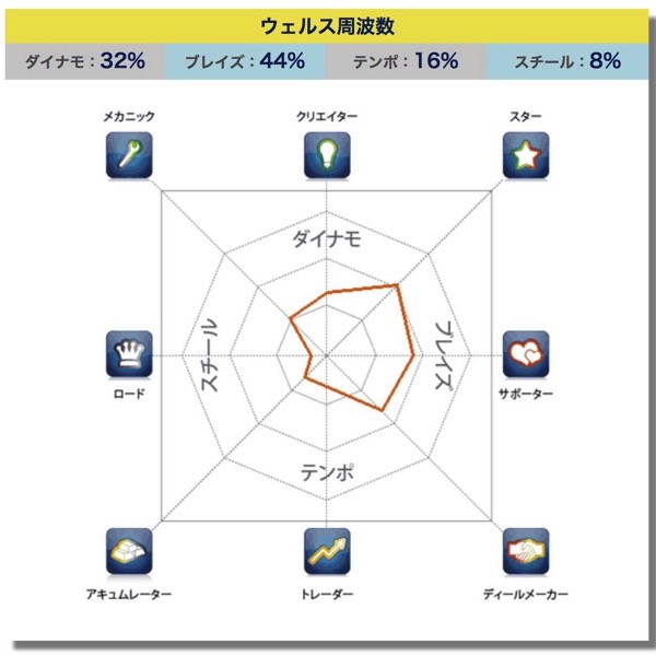 ウェルスダイナミクス