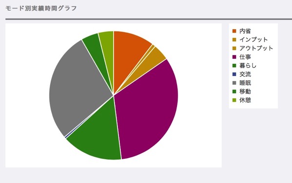 TaskChute Cloud初心者向けの使い方 4 モードを設定してみる 2