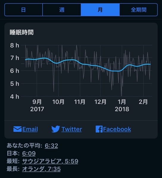 SleepCycleで見る 朝活を始めてからの睡眠傾向3