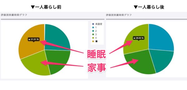 アラサーサラリーマンの人生初一人暮らし3ヶ月目の感想（時間編）