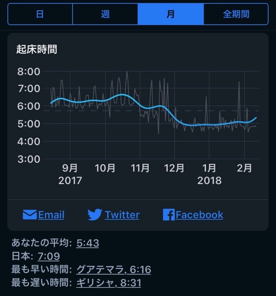 SleepCycleで見る 朝活を始めてからの睡眠傾向4