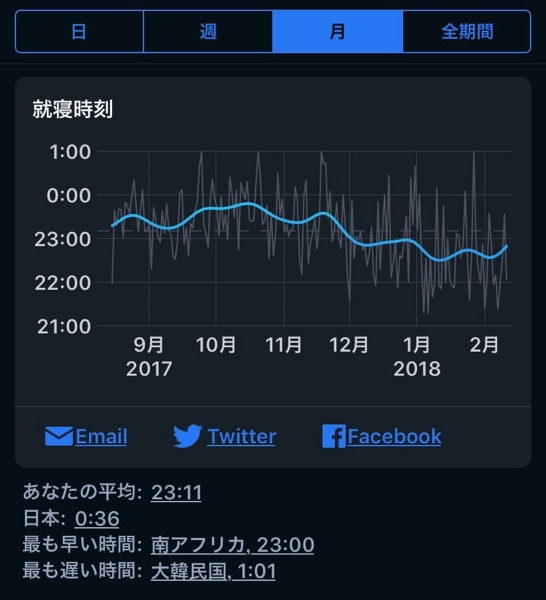 SleepCycleで見る 朝活を始めてからの睡眠傾向2