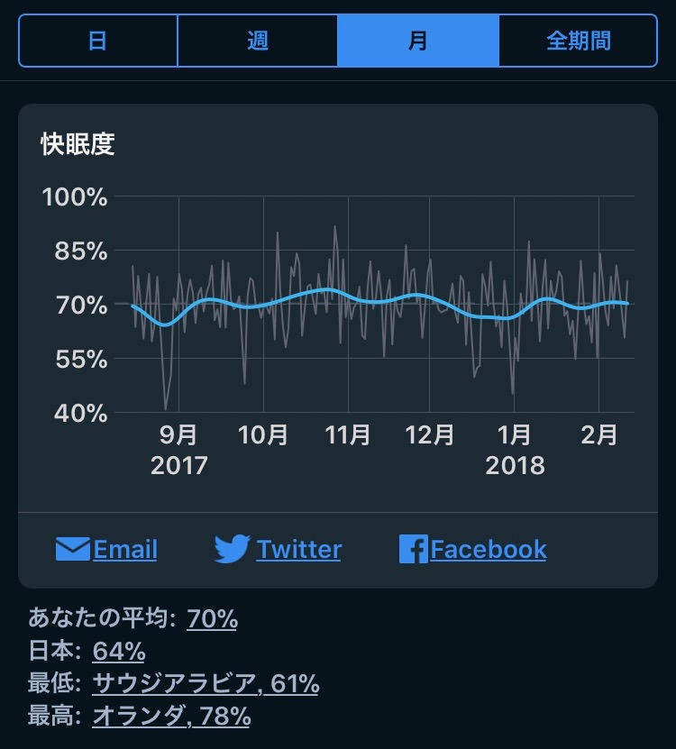 SleepCycleで見る、朝活を始めてからの睡眠傾向