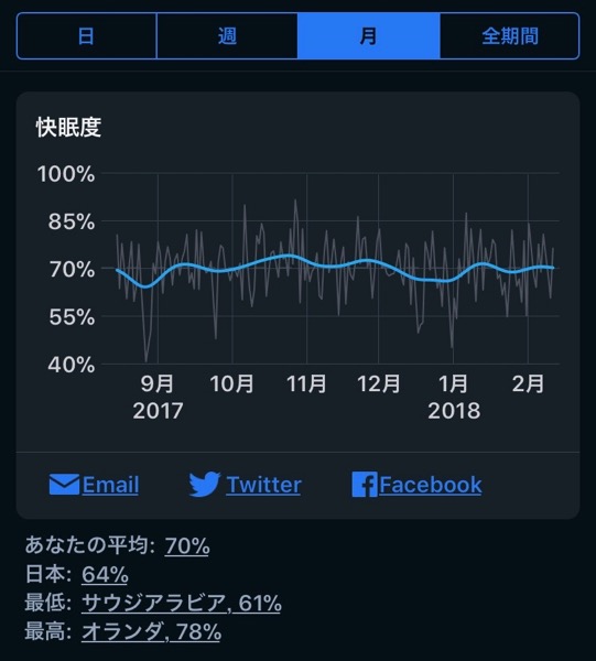 SleepCycleで見る 朝活を始めてからの睡眠傾向1