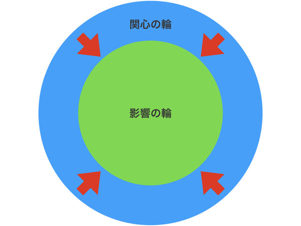 影響の輪と関心の輪