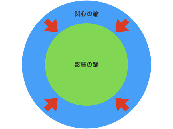 影響の輪と関心の輪