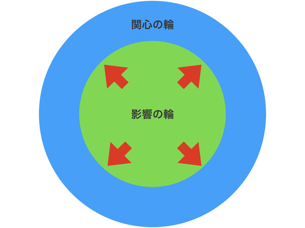 影響の輪と関心の輪